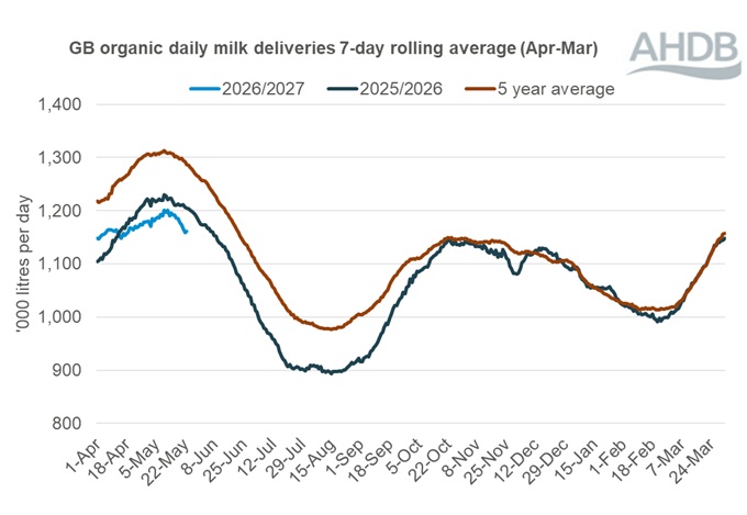Line graph showing daily GB deliveries of organic milk over a 12-month period up to 23 May 2026.
